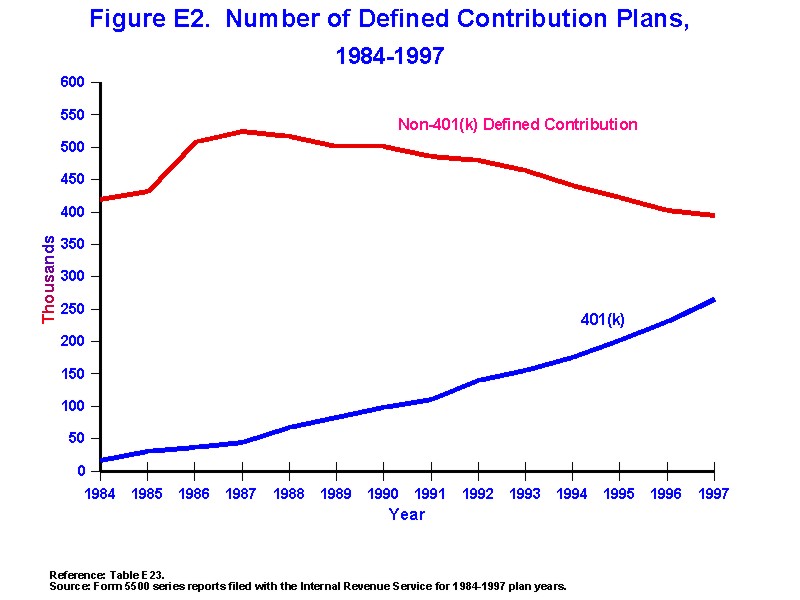 Figure E2 - Number of Defined Contribution Plans 1984-1997