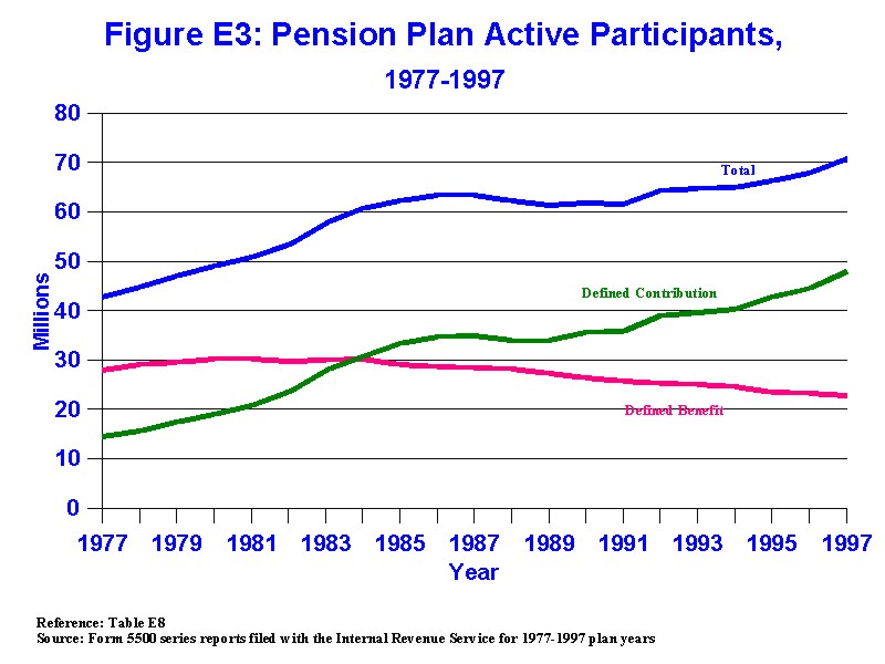 Figure E3 - Pension Plan Active Participants 1978-1997