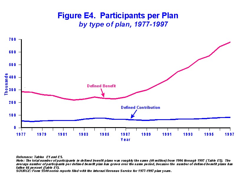 Figure E4 - Participants per Plan by type of plan, 1978-1997