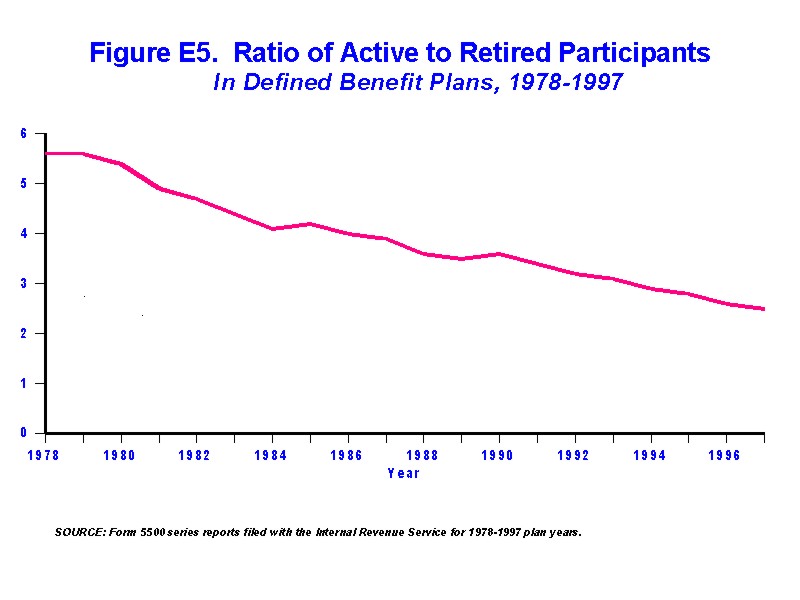 Figure E5 - Ratio of Active to retired Participants in Defined Benefit Plans 1978-1997