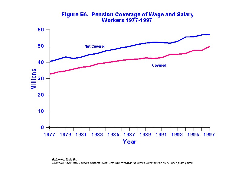 Figure E6 - Pension Coverage of Wage and Salary Workers 1978-1997