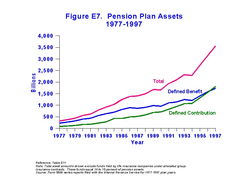 Figure E7 - Pension Plan Assets 1978-1997