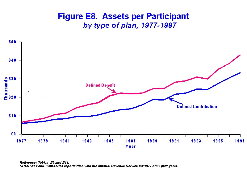 Figure E8 - Assets Per Participant by type of plan, 1978-1997