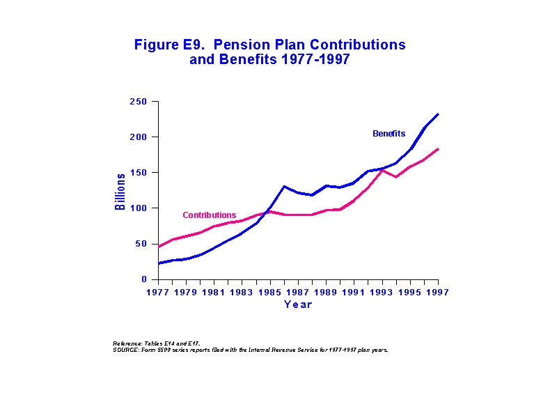 Figure E9 - Pension Plan Contributions and Benefits 1977-1997