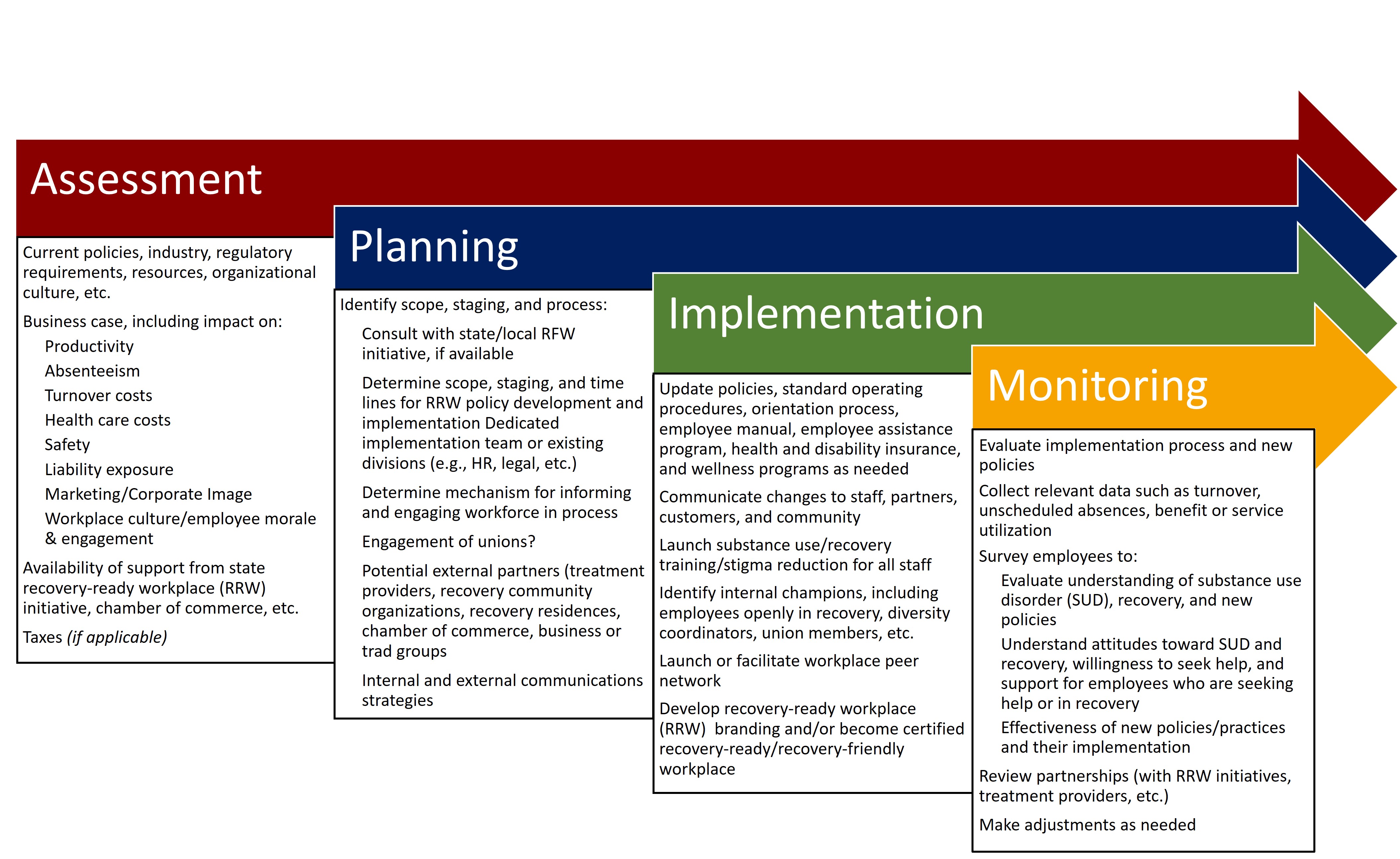 RRW Assessment, Planning and Implementation Process