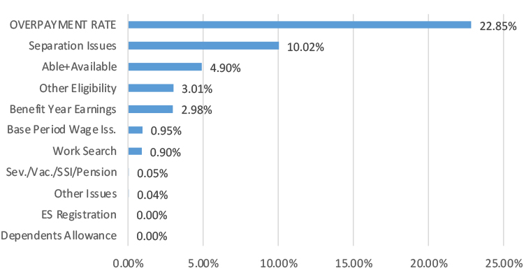 AZ bar chart