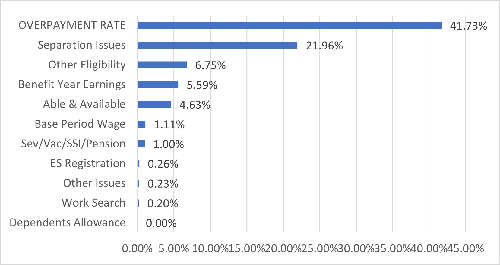 Florida U.S. Department of Labor