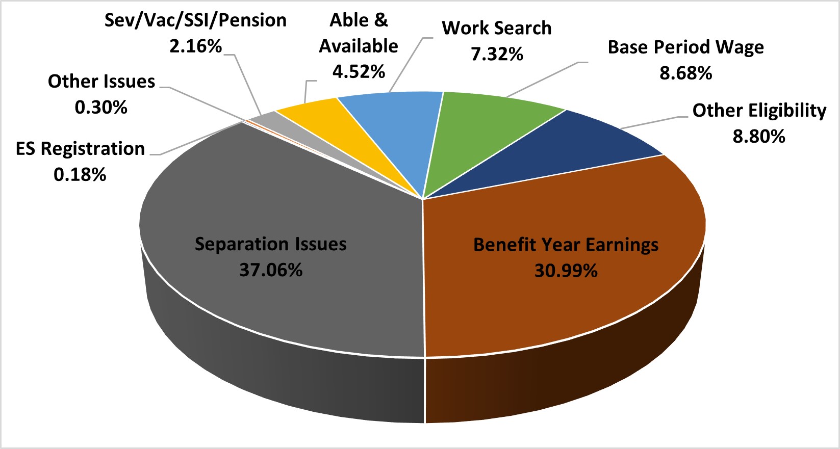 U.S. Department of Labor