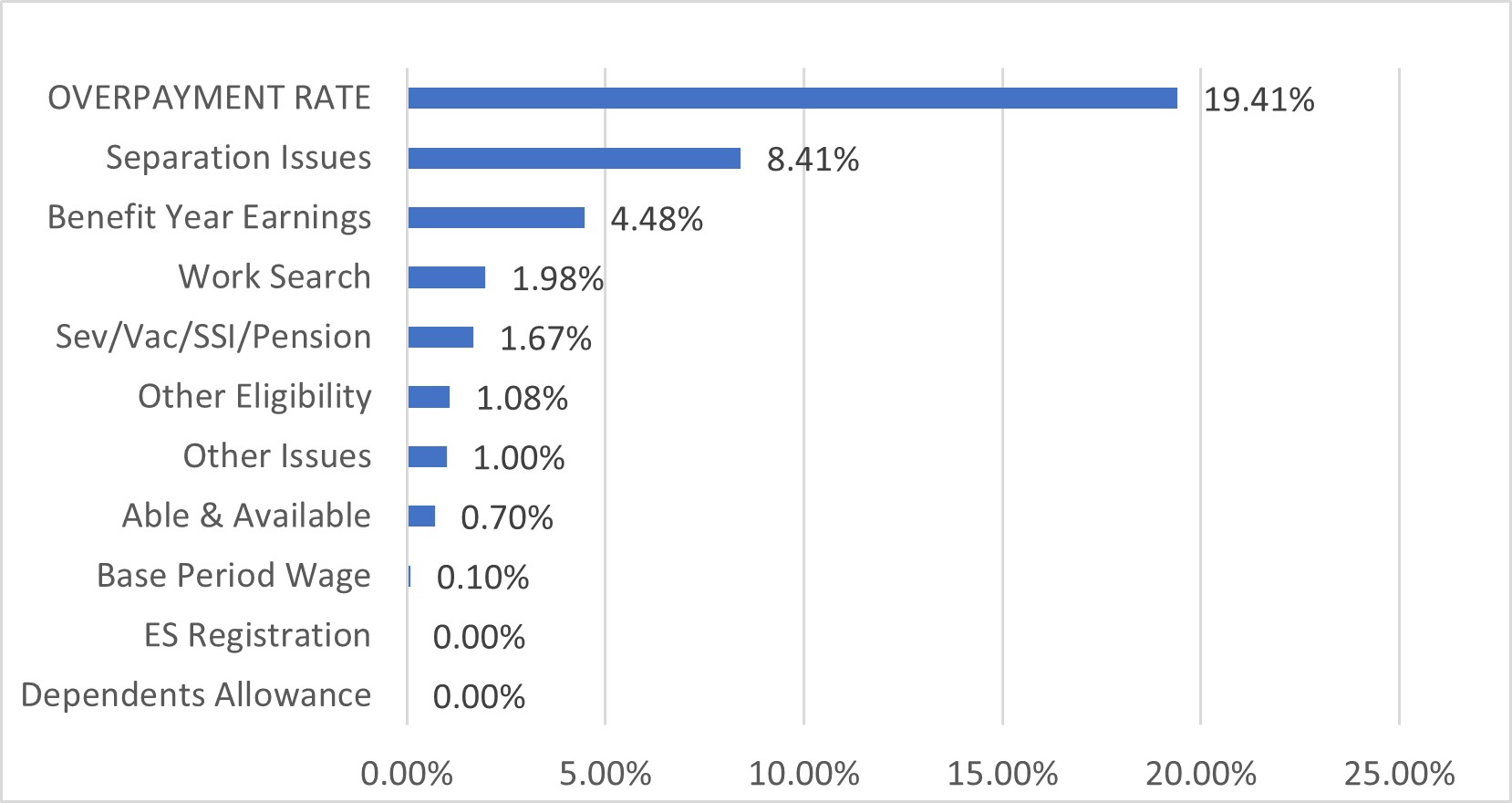 Nebraska U.S. Department of Labor