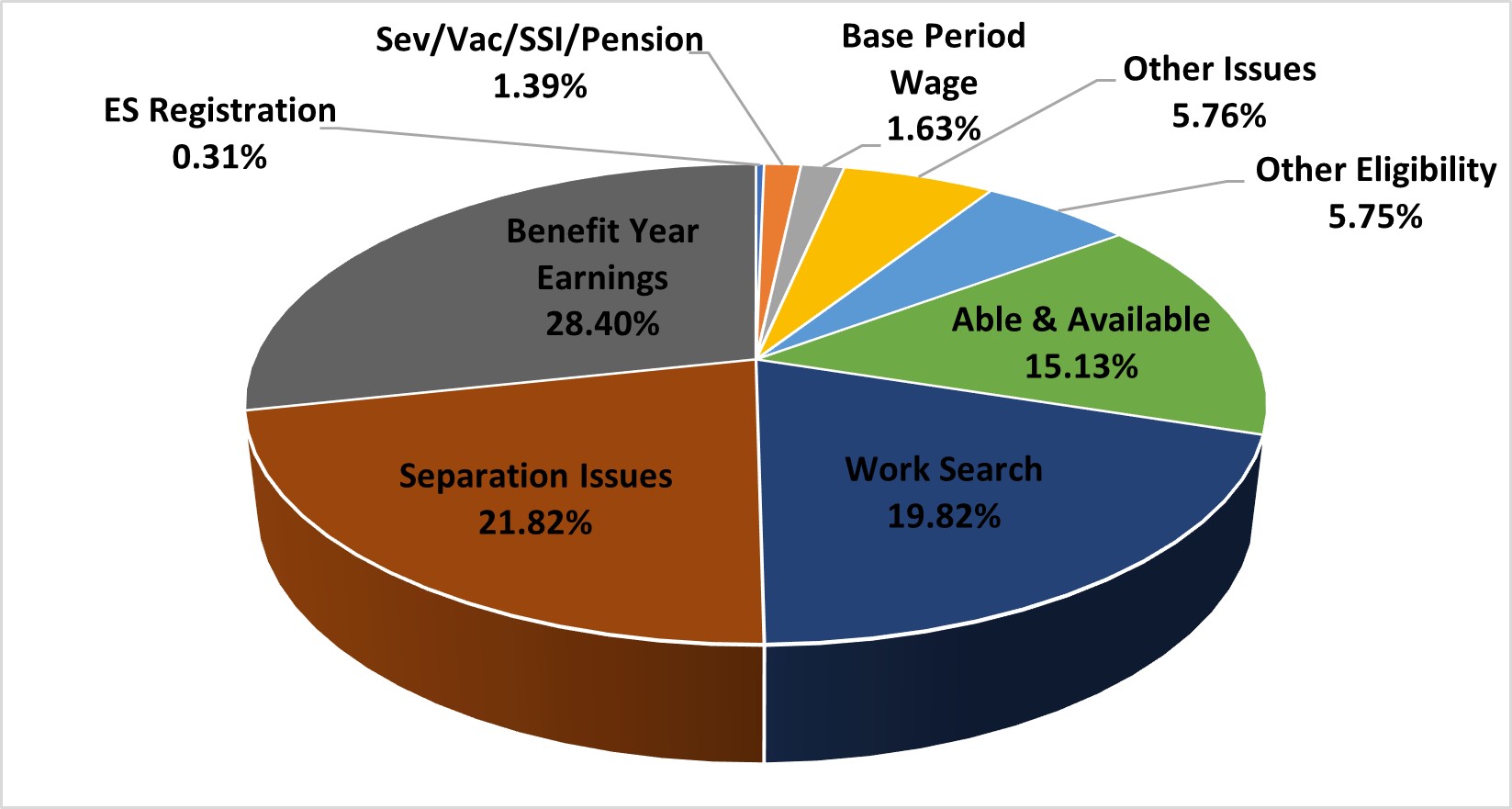 Washington U.S. Department of Labor