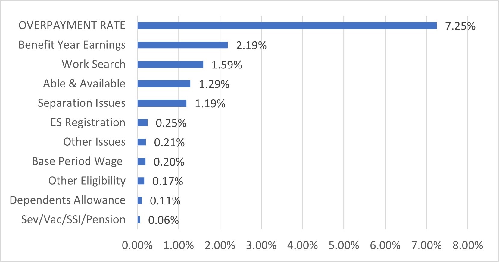 AK bar chart