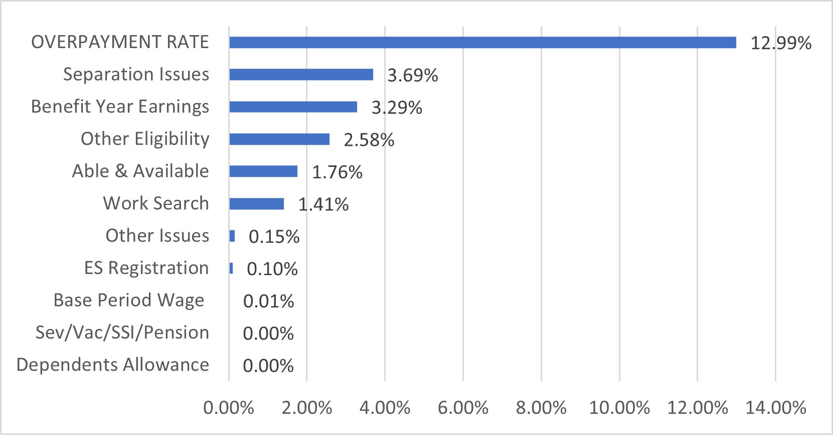 AL bar chart