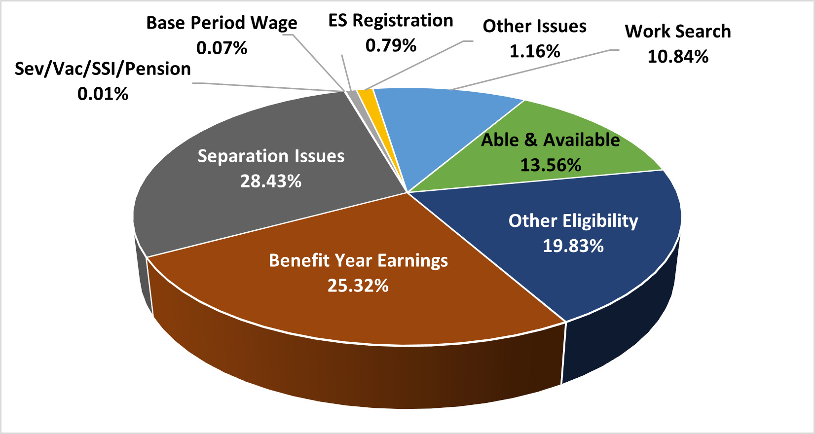 AL pie chart
