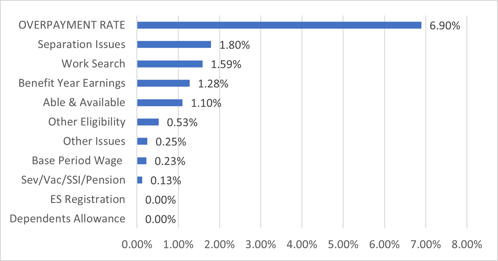 AZ bar chart
