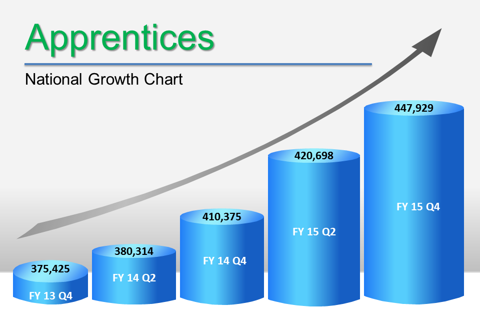 Apprentices National Growth Chart