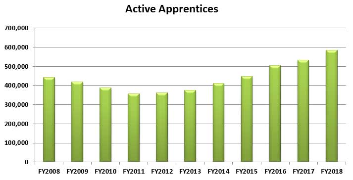 Image of Active Apprentices Chart