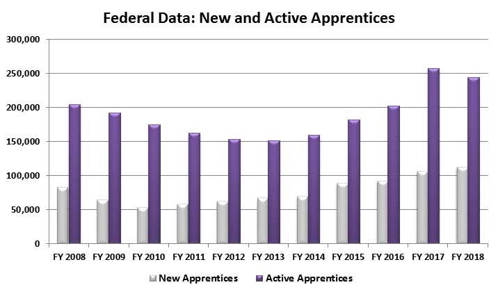 Image of Federal Data: New and Active Apprentices 2018