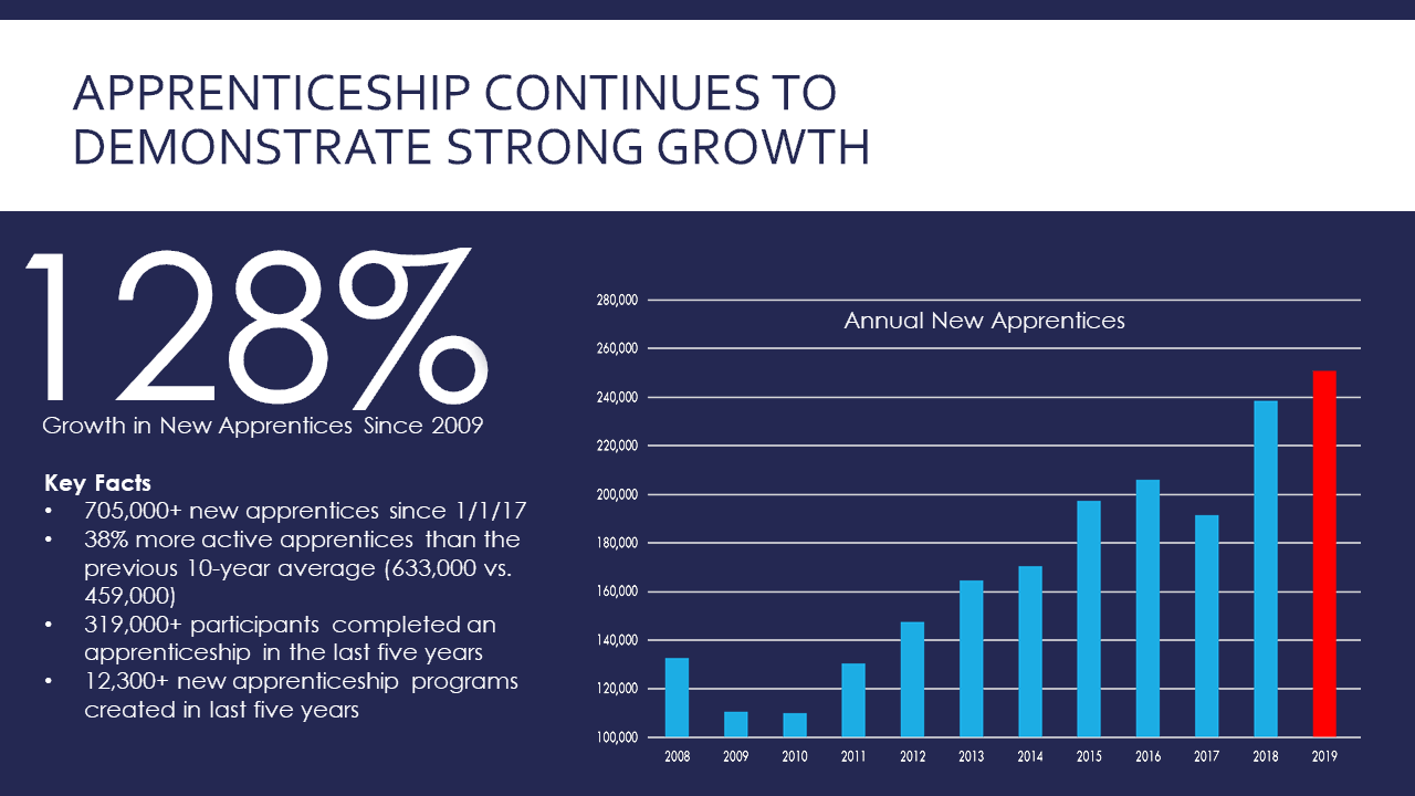 Image of Apprentices National Growth Chart