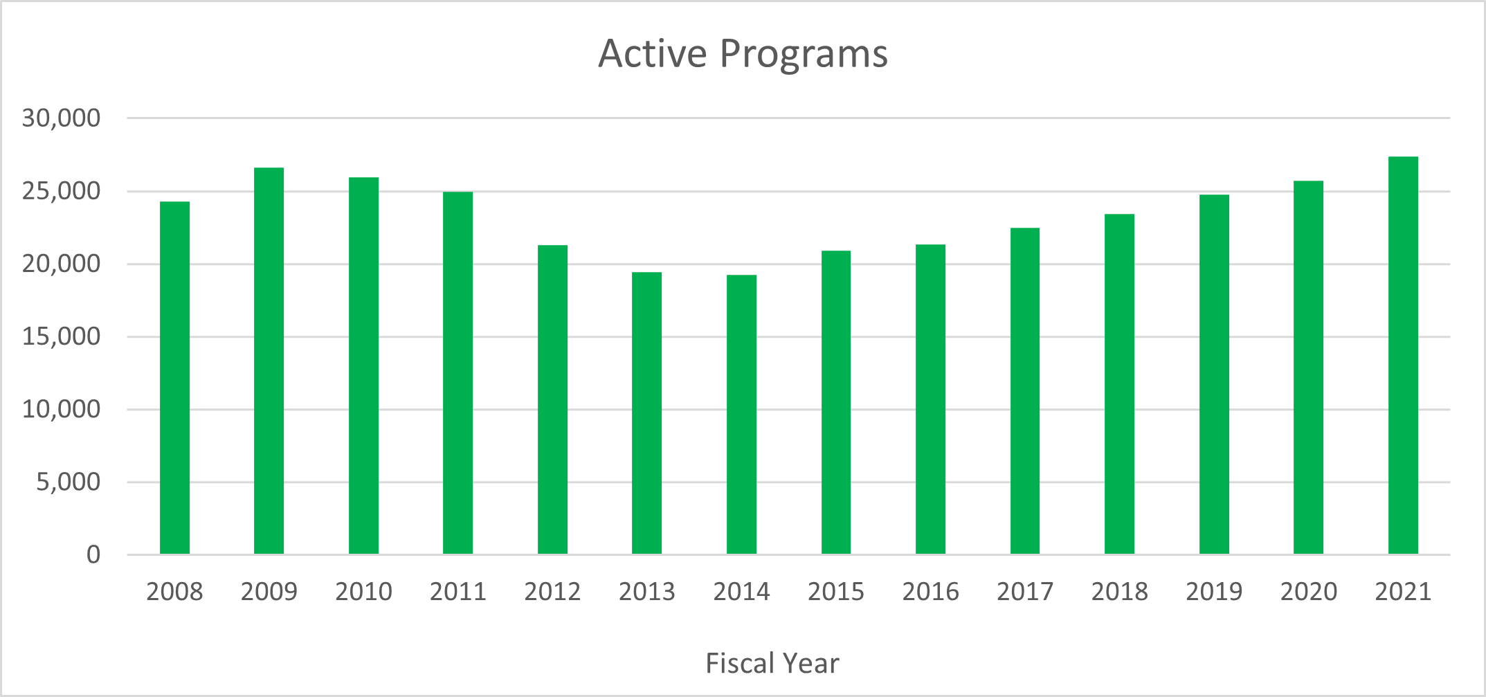 FY21 Active Programs
