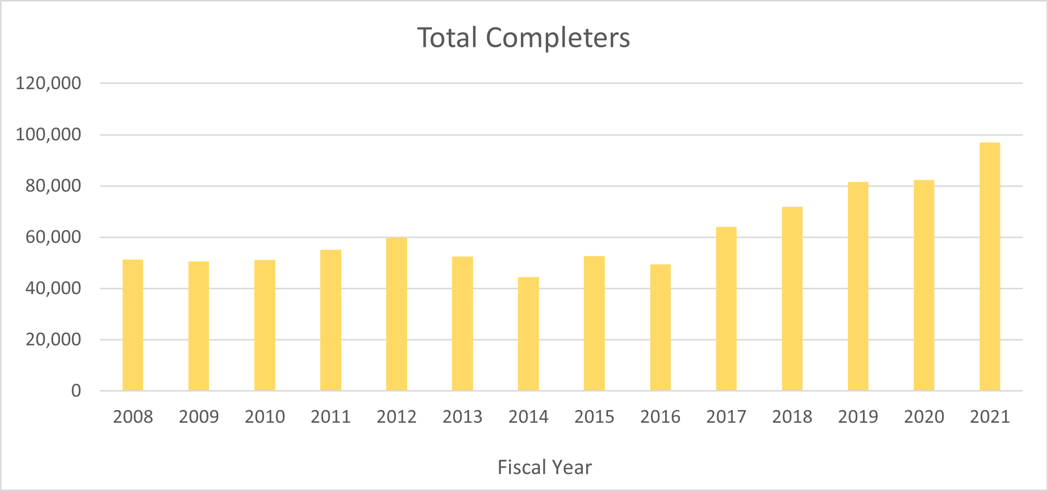 FY21 Completers