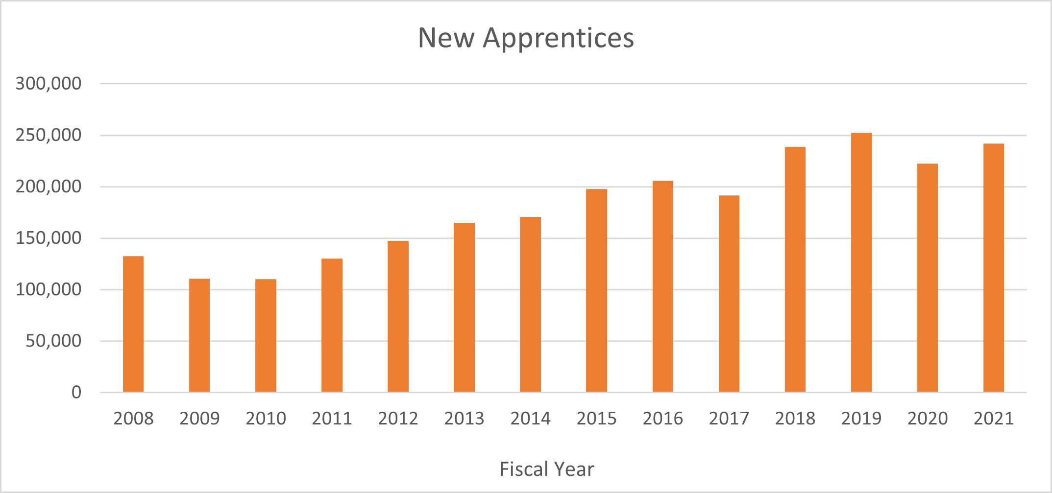 FY21 New Apprentices