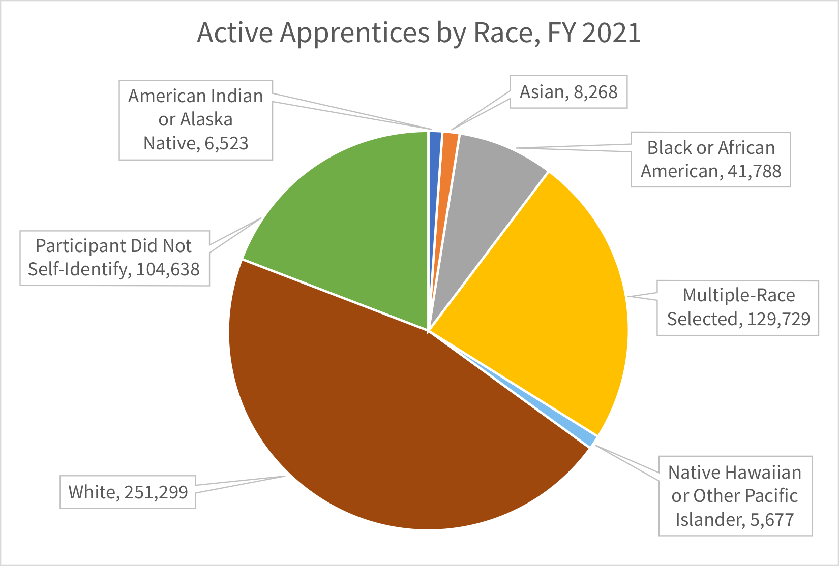 Active Apprenticeship by Race Chart