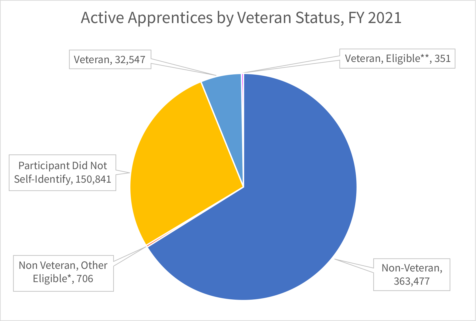 Active Apprenticeship by Veteran Status Chart