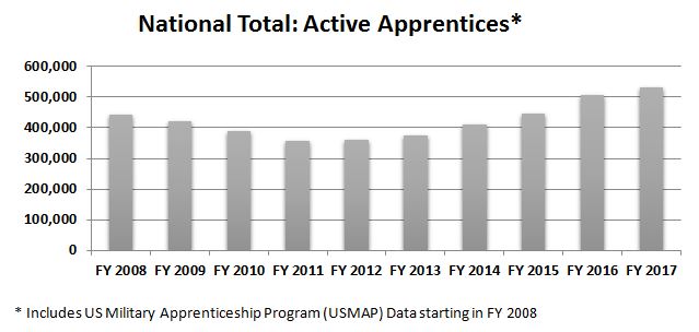 Image of Active Apprentices Chart