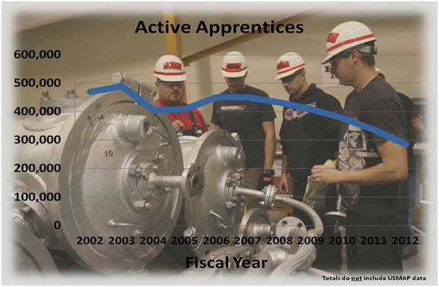 Active Apprentices