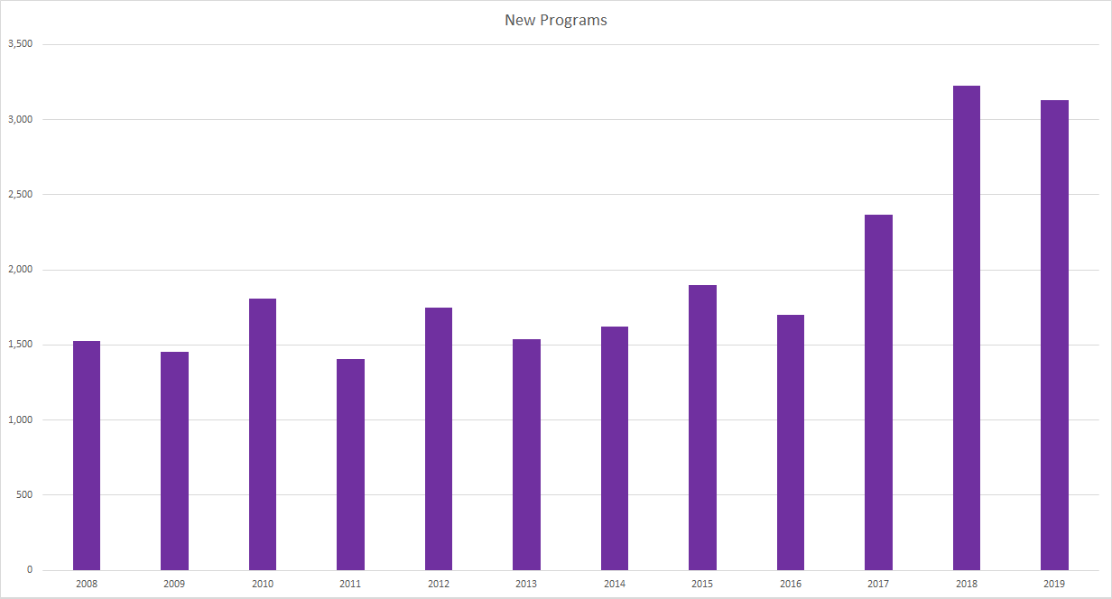 Image of New Programs Chart