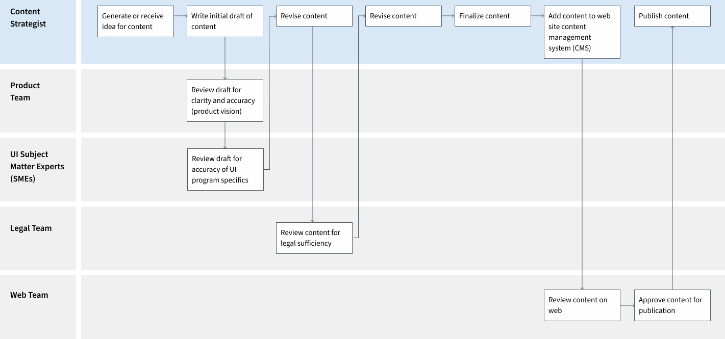 This diagram depicts the major steps in our team's content publication workflow.