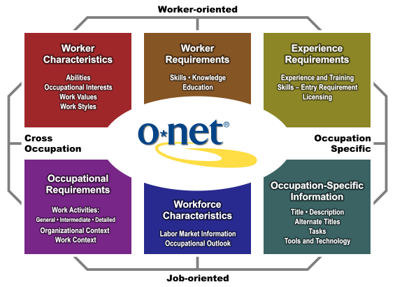 O*NET database Content Model diagram