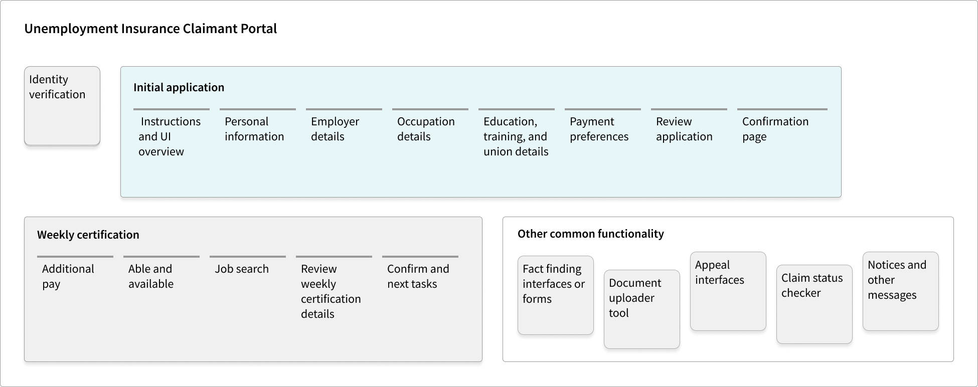 An overview of the Unemployment Insurance process, including identity verification, initial application and weekly certification steps.