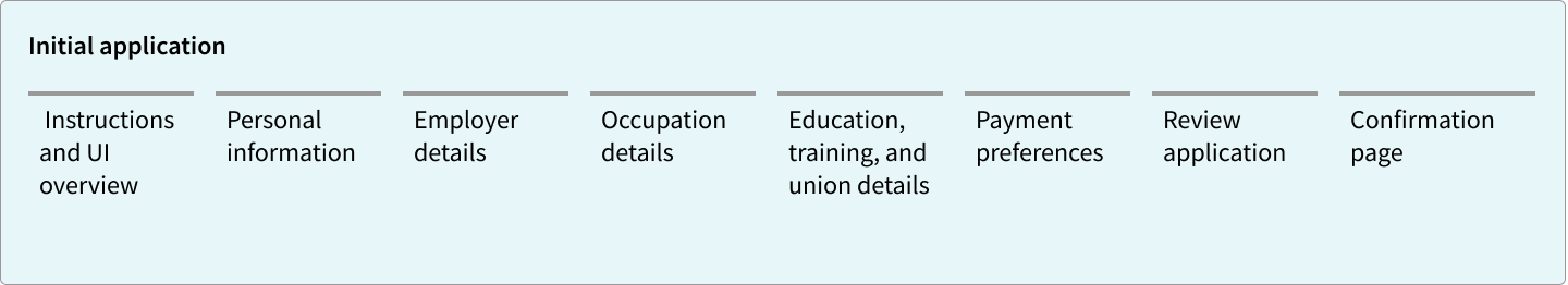 An overview of the initial application process for Unemployment Insurance broken down into the eight main sections of the application