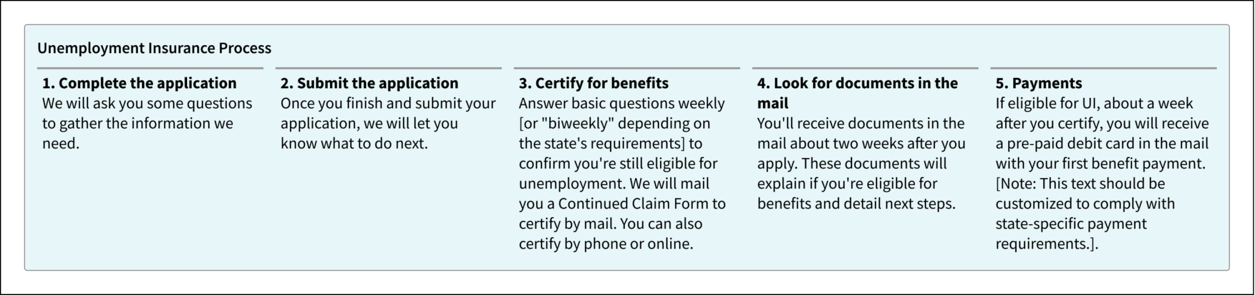 An overview of unemployment insurance broken down into the five main steps of the process.