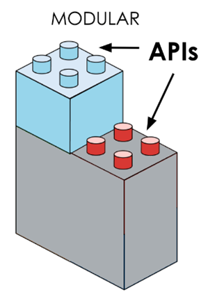 An image illustrating how using APIs helps to break systems into smaller and more manageable parts
