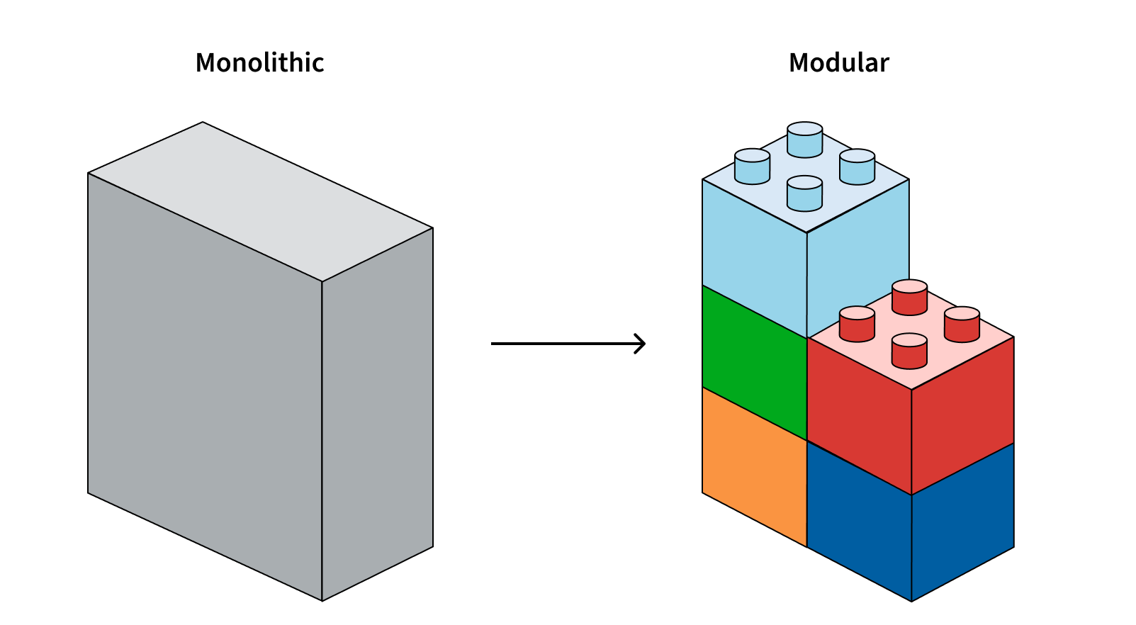 An image illustrating the difference between monolithic development and modular development