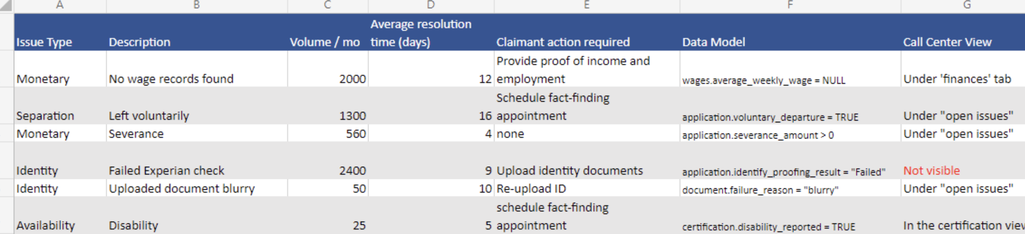 A spreadsheet showing an example issue documentation exercise with columns named 'issue', 'description', 'volume', 'average resolution time', 'claimant action required', 'data model', and 'call center view'.