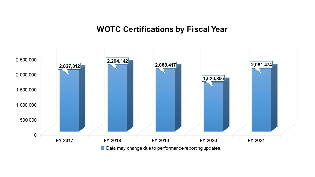 wotc certifications by year chart