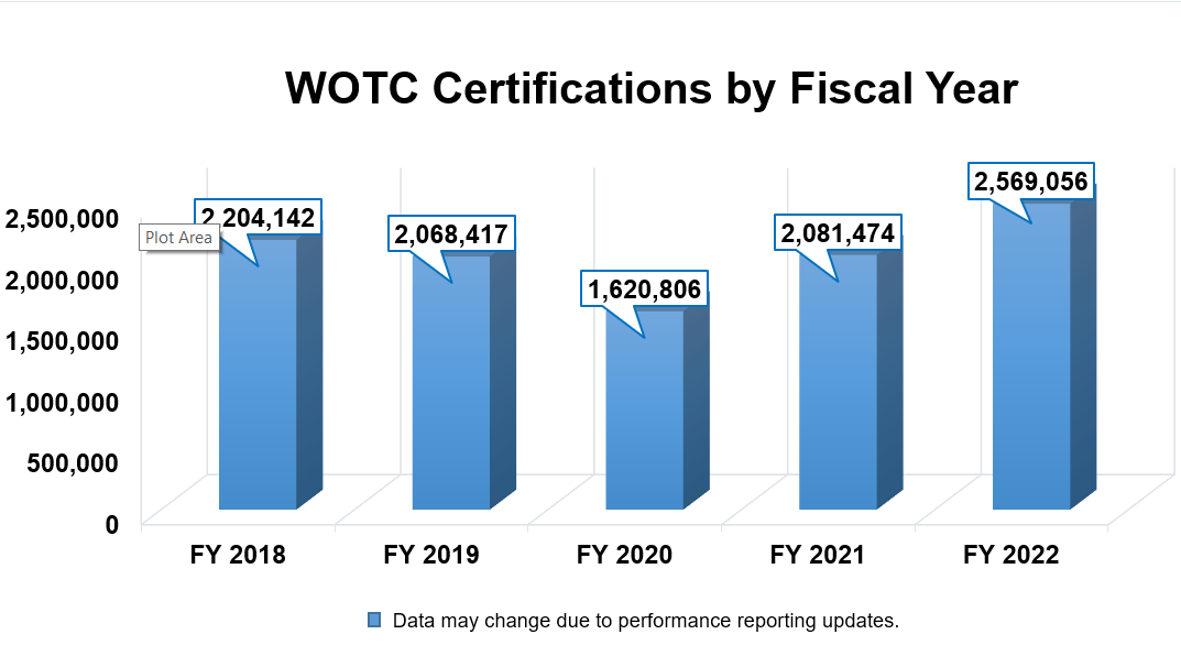 wotc certifications by year chart