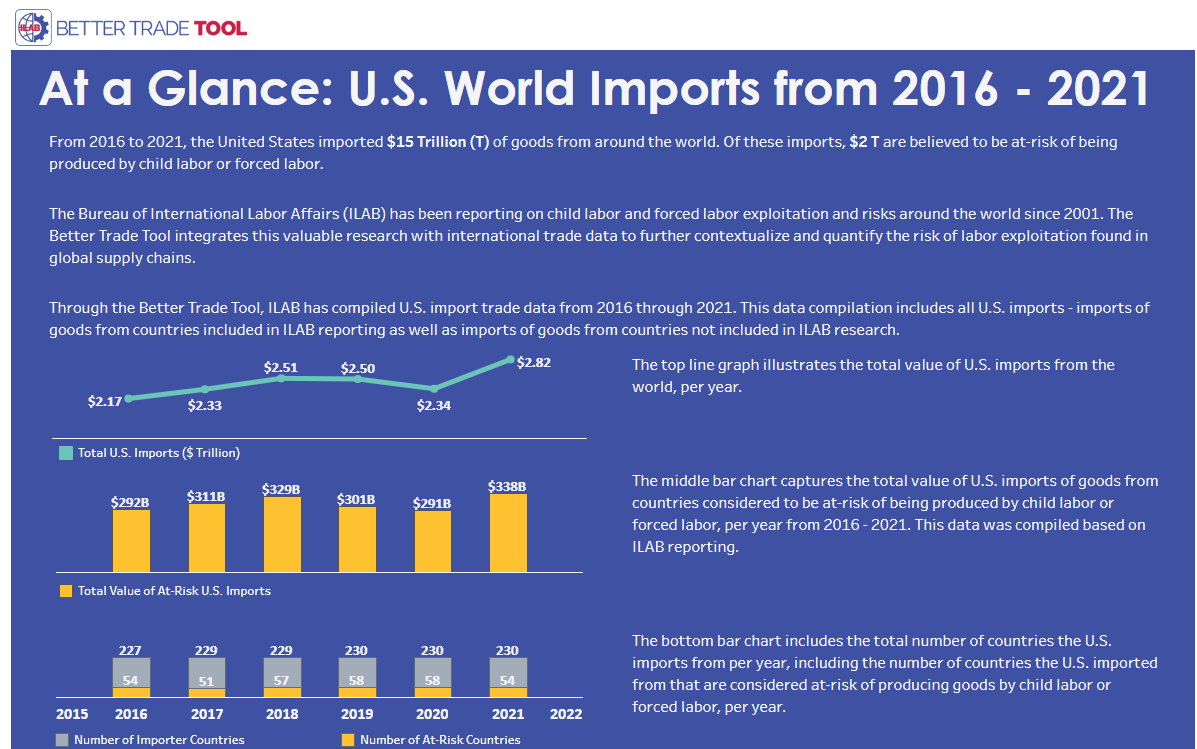 At-a-Glance U.S. World Imports 2016 - 2021