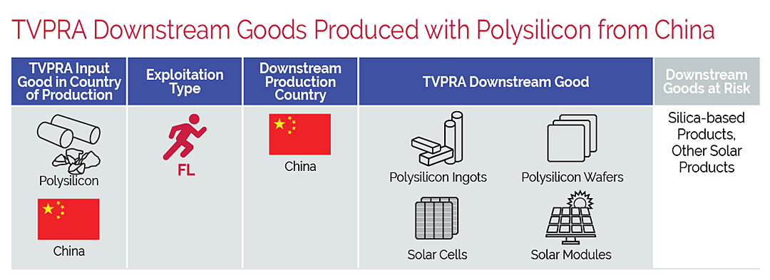 Polysilicon supply chain flow chart