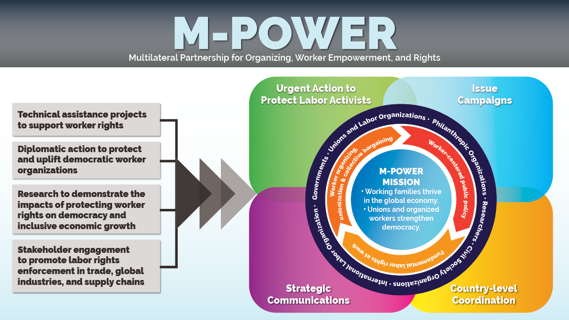 Multilateral Partnership for Organizing, Worker Empowerment, and Rights