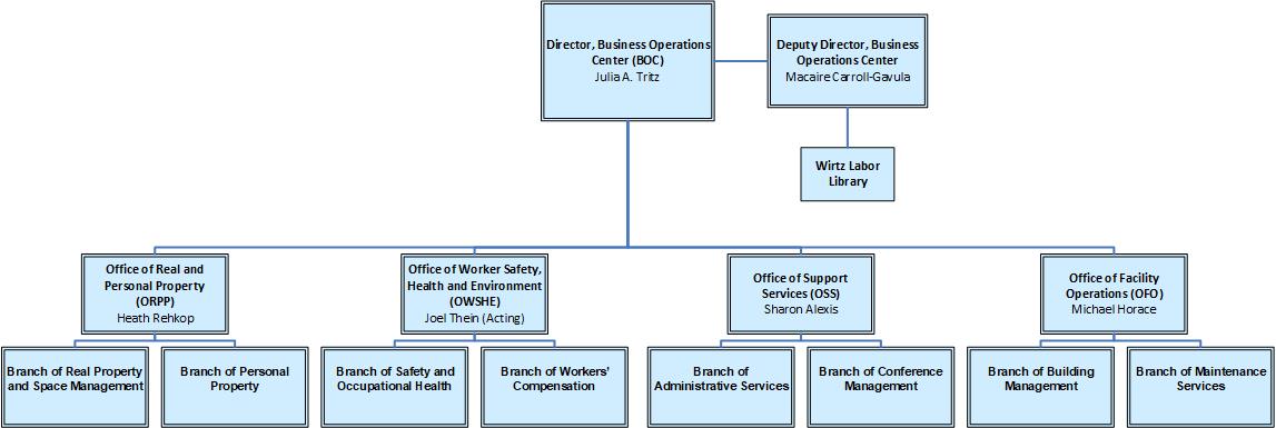 Business Operations Center's organizational chart