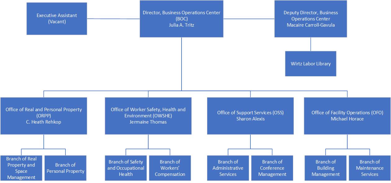 Business Operations Center's organizational chart