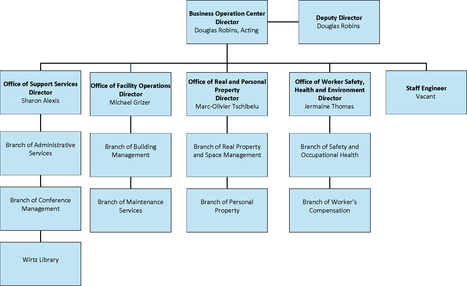 Business Operations Center's organizational chart