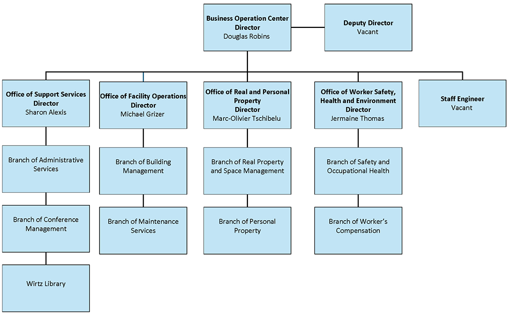 Business Operations Center's organizational chart