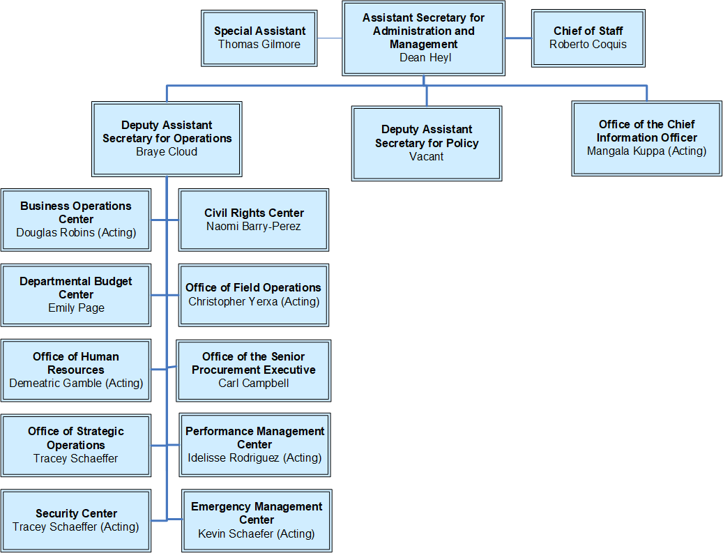 organizational chart text below