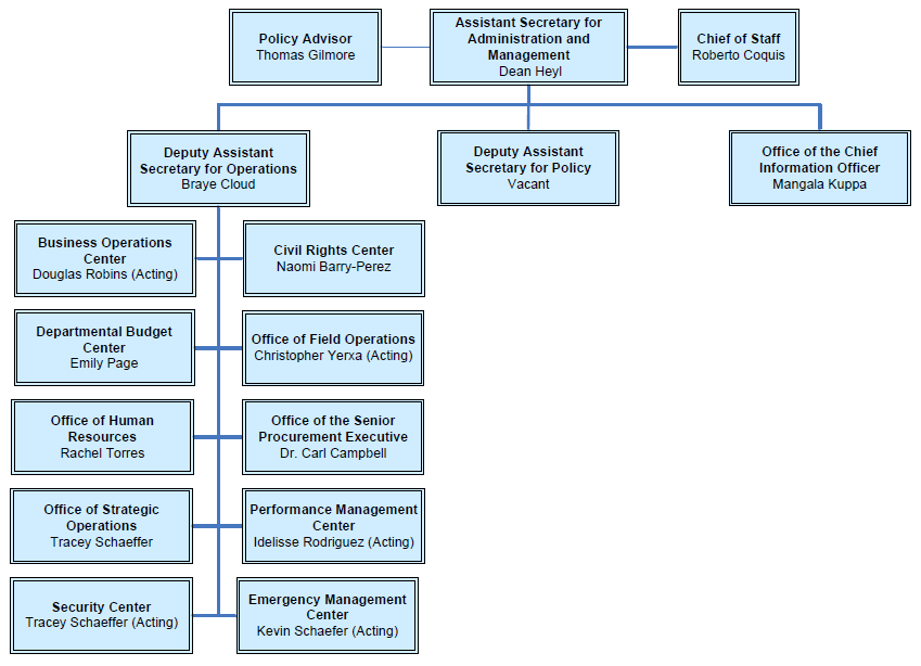 organizational chart text below