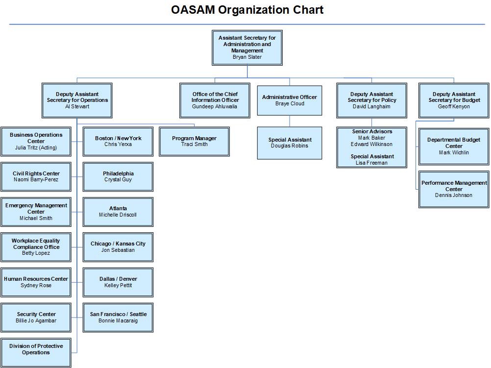 Business Operations Org Chart